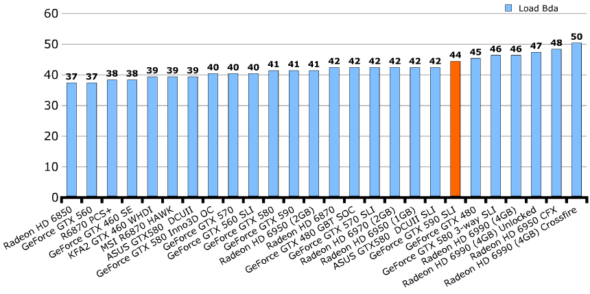 Шум GeForce GTX 590 Шум GeForce GTX 590